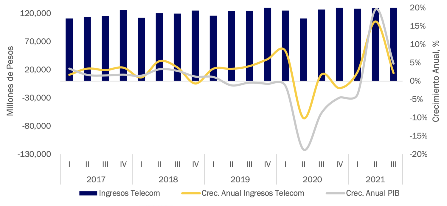 Telecomunicaciones en 2021: en Ruta de Recuperación